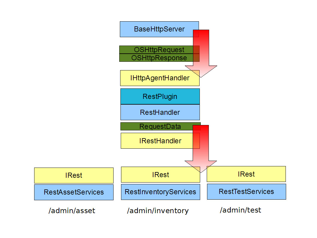 RESTOverallDataFlowModel.jpg