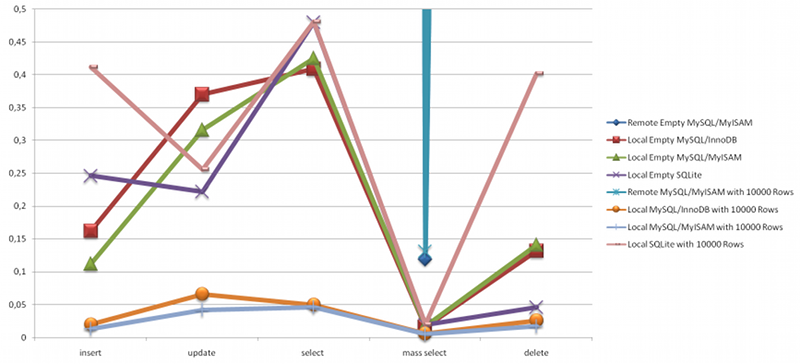 Nhibernate performance test.png